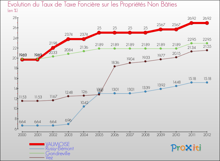 Evolution du taux de la taxe foncière sur les immeubles et terrains non batis pour VAUMOISE et les communes proches de 2000 à 2012 Comparaison des taux de la taxe foncière sur les immeubles et terrains non batis pour VAUMOISE et les communes voisines de 2000 à 2012