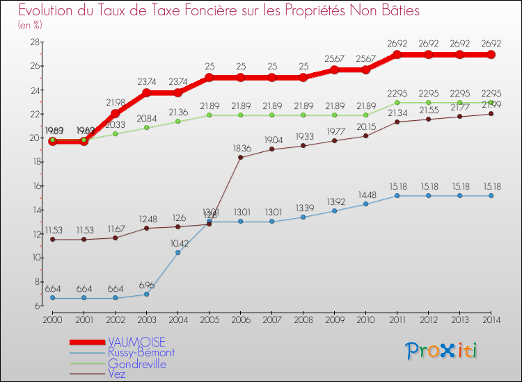 Evolution du taux de la taxe foncière sur les immeubles et terrains non batis pour VAUMOISE et les communes proches de 2000 à 2014 Comparaison des taux de la taxe foncière sur les immeubles et terrains non batis pour VAUMOISE et les communes voisines de 2000 à 2014