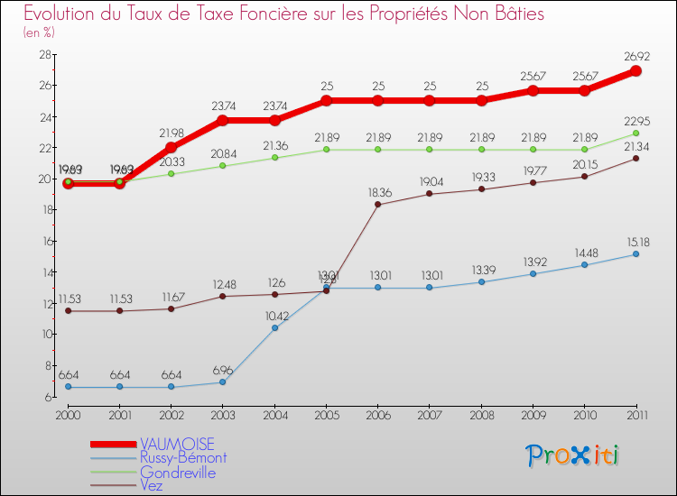 Evolution du taux de la taxe foncière sur les immeubles et terrains non batis pour VAUMOISE et les communes proches Comparaison des taux de la taxe foncière sur les immeubles et terrains non batis pour VAUMOISE et les communes voisines