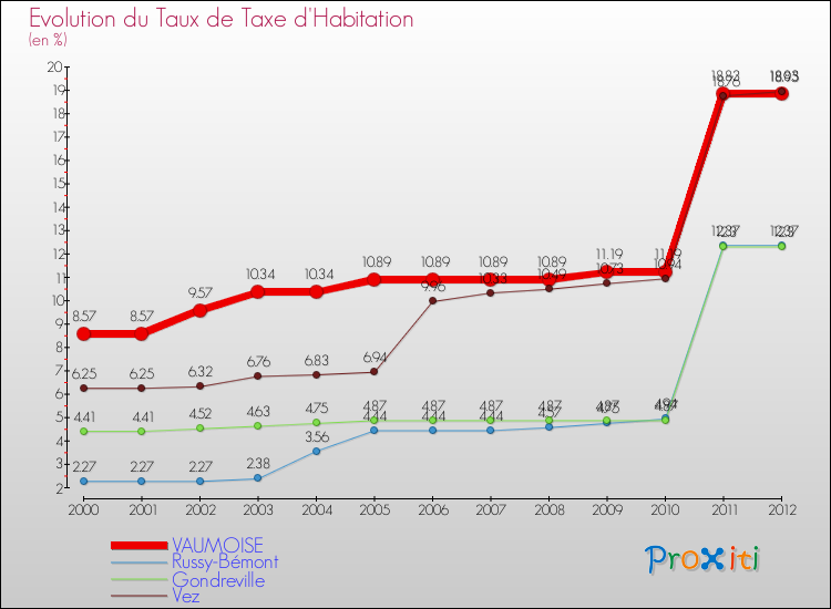 Evolution du taux de la taxe d'habitation pour VAUMOISE et les communes proches Comparaison des taux de la taxe d'habitation pour VAUMOISE et les communes voisines