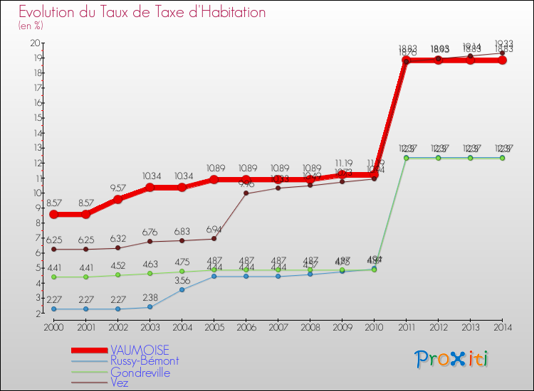 Evolution du taux de la taxe d'habitation pour VAUMOISE et les communes proches de 2000 à 2014 Comparaison des taux de la taxe d'habitation pour VAUMOISE et les communes voisines de 2000 à 2014