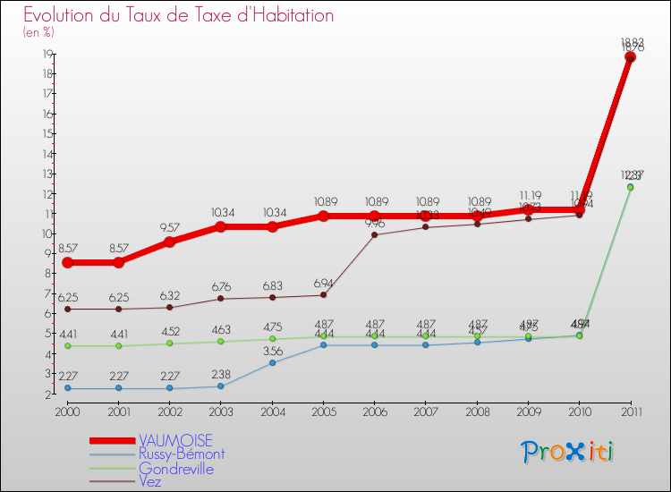 Evolution du taux de la taxe d'habitation pour VAUMOISE et les communes proches Comparaison des taux de la taxe d'habitation pour VAUMOISE et les communes voisines