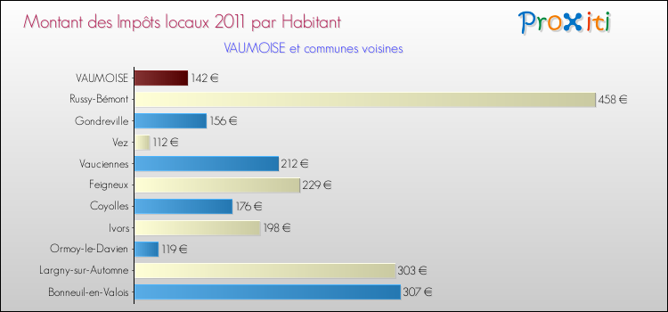 Montant des impôts locaux par Habitant pour VAUMOISE et les communes proches Comparaison des impôts locaux par habitant pour VAUMOISE et les communes voisines