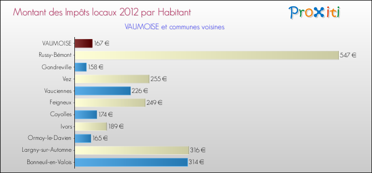 Montant des impôts locaux par Habitant pour VAUMOISE et les communes proches Comparaison des impôts locaux par habitant pour VAUMOISE et les communes voisines
