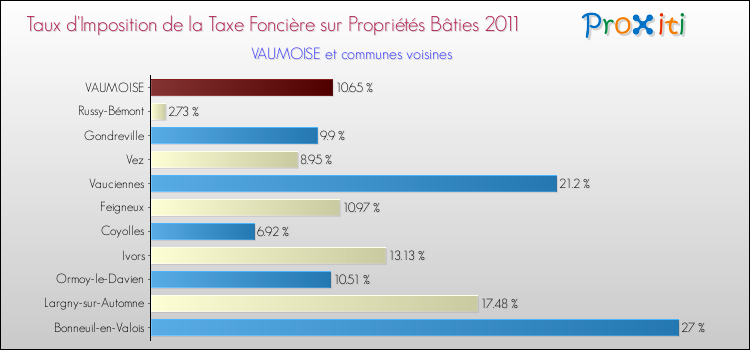 Taux d'imposition de la taxe foncière sur le bati 2011 pour VAUMOISE et les communes proches Comparaison des taux d'imposition de la taxe foncière sur le bati 2011 pour VAUMOISE et les communes voisines