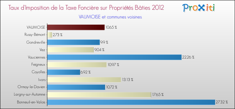 Taux d'imposition de la taxe foncière sur le bati 2012 pour VAUMOISE et les communes proches Comparaison des taux d'imposition de la taxe foncière sur le bati 2012 pour VAUMOISE et les communes voisines