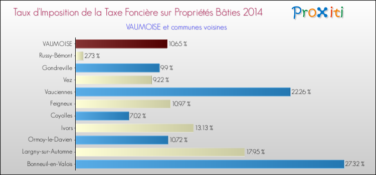 Taux d'imposition de la taxe foncière sur le bati 2014 pour VAUMOISE et les communes proches Comparaison des taux d'imposition de la taxe foncière sur le bati 2014 pour VAUMOISE et les communes voisines