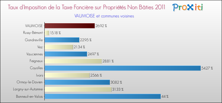 Taux d'imposition de la taxe foncière sur les immeubles et terrains non batis 2011 pour VAUMOISE et les communes proches Comparaison des taux d'imposition de la taxe foncière sur les immeubles et terrains non batis 2011 pour VAUMOISE et les communes voisines
