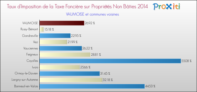 Taux d'imposition de la taxe foncière sur les immeubles et terrains non batis 2014 pour VAUMOISE et les communes proches Comparaison des taux d'imposition de la taxe foncière sur les immeubles et terrains non batis 2014 pour VAUMOISE et les communes voisines