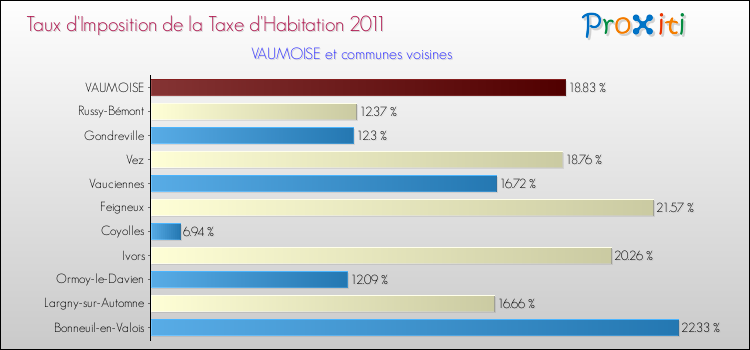 Taux d'imposition de la taxe d'habitation 2011 pour VAUMOISE et les communes proches Comparaison des taux d'imposition de la taxe d'habitation 2011 pour VAUMOISE et les communes voisines