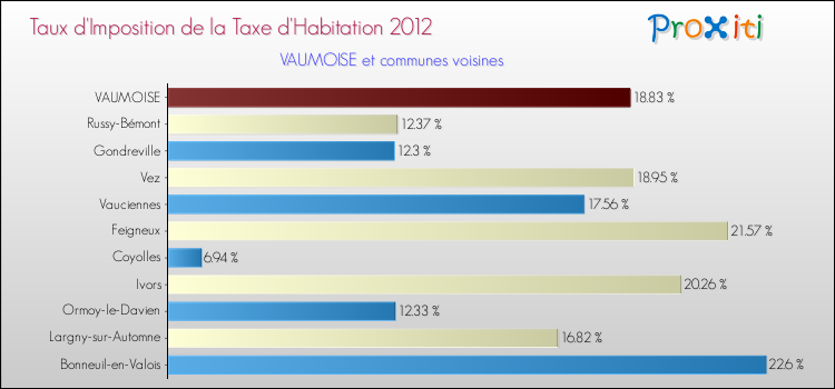 Taux d'imposition de la taxe d'habitation 2012 pour VAUMOISE et les communes proches Comparaison des taux d'imposition de la taxe d'habitation 2012 pour VAUMOISE et les communes voisines