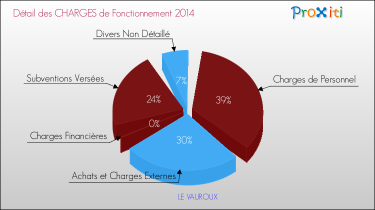 Décomposition des Charges de Fonctionnement 2014 de la commune de LE VAUROUX Charges de Fonctionnement 2014 pour la commune de LE VAUROUX