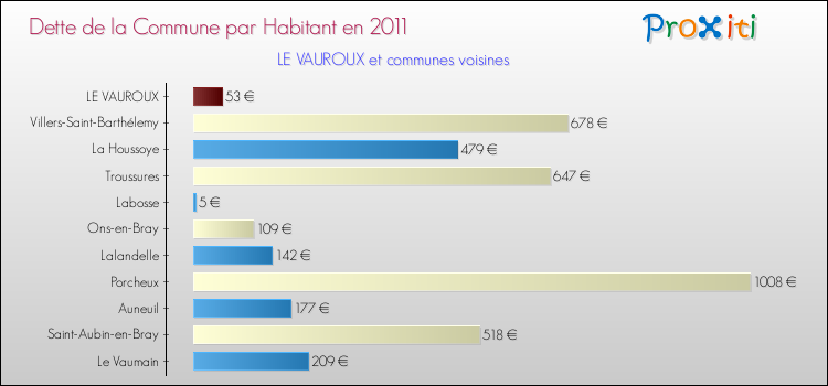 Dette par habitant de la commune en 2011 pour LE VAUROUX et les communes proches Comparaison de la dette par habitant de la commune en 2011 pour LE VAUROUX et les communes voisines
