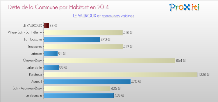 Dette par habitant de la commune en 2014 pour LE VAUROUX et les communes proches Comparaison de la dette par habitant de la commune en 2014 pour LE VAUROUX et les communes voisines