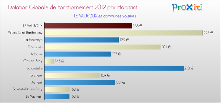 Montant des dotations globales de fonctionnement DGF par Habitant pour LE VAUROUX et les communes proches Comparaison des des dotations globales de fonctionnement DGF par habitant pour LE VAUROUX et les communes voisines
