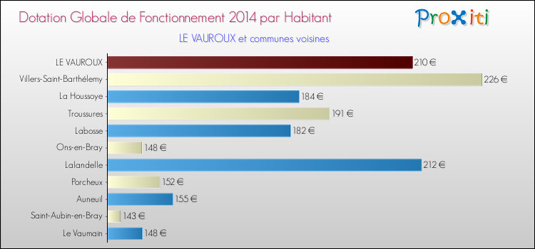 Montant des dotations globales de fonctionnement DGF par Habitant pour LE VAUROUX et les communes proches en 2014. Comparaison des des dotations globales de fonctionnement DGF par habitant pour LE VAUROUX et les communes voisines en 2014.