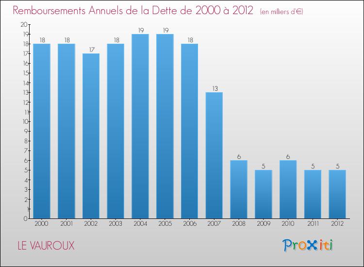 Evolution de l'annuité de la dette pour la commune de LE VAUROUX de 2000 à 2012 Annuités de la dette pour LE VAUROUX de 2000 à 2012
