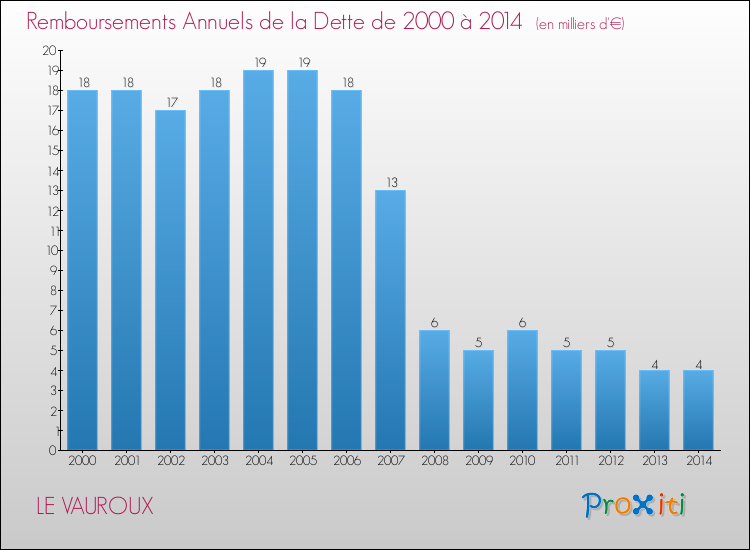 Evolution de l'annuité de la dette pour la commune de LE VAUROUX de 2000 à 2014 Annuités de la dette pour LE VAUROUX de 2000 à 2014