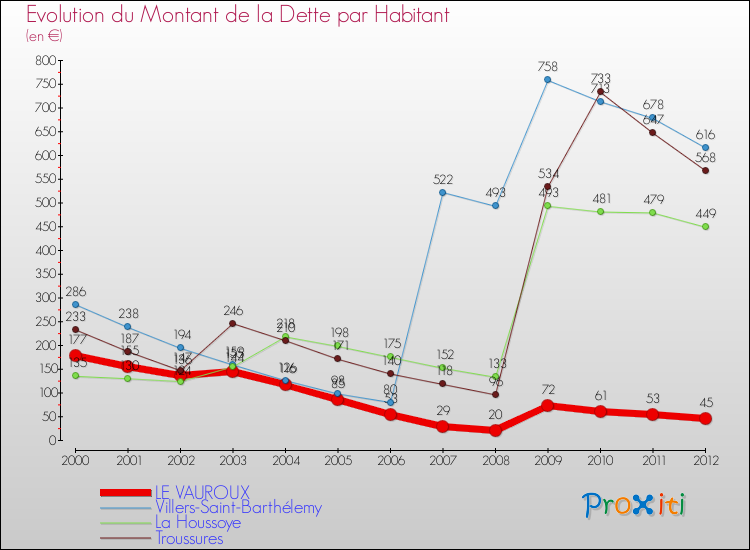 Evolution de la dette par habitant pour la commune de LE VAUROUX et les communes proches de 2000 à 2012 Comparaison de la dette par habitant pour LE VAUROUX et les communes voisines de 2000 à 2012