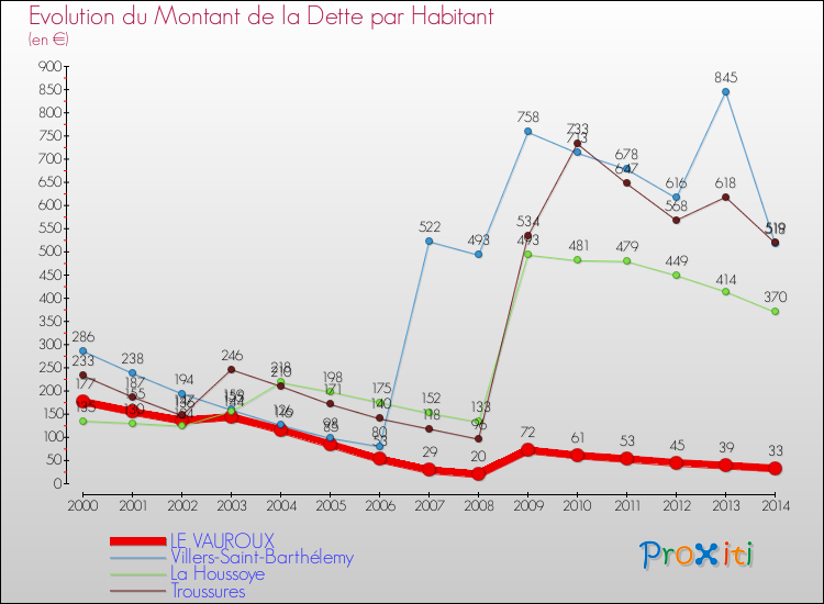 Evolution de la dette par habitant pour la commune de LE VAUROUX et les communes proches de 2000 à 2014 Comparaison de la dette par habitant pour LE VAUROUX et les communes voisines de 2000 à 2014