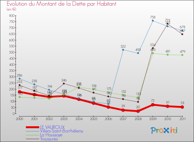 Evolution de la dette par habitant pour la commune de LE VAUROUX et les communes proches Comparaison de la dette par habitant pour LE VAUROUX et les communes voisines