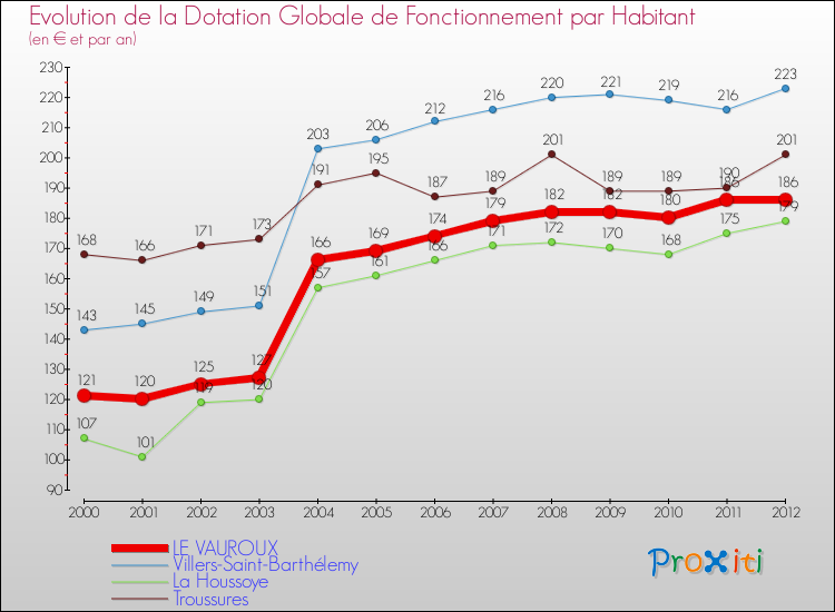 Evolution et montant de la dotation globale de fonctionnement par Habitant pour LE VAUROUX et les communes proches Comparaison des dotations globales de fonctionnement par habitant pour LE VAUROUX et les communes voisines