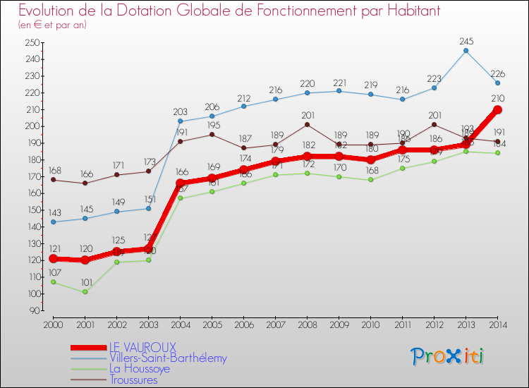 Evolution et montant de la dotation globale de fonctionnement par Habitant pour LE VAUROUX et les communes proches de 2000 à 2014. Comparaison des dotations globales de fonctionnement par habitant pour LE VAUROUX et les communes voisines de 2000 à 2014.
