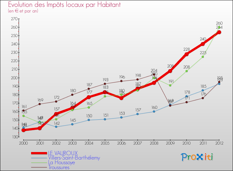 Evolution et montant des impôts locaux par Habitant pour LE VAUROUX et les communes proches Comparaison des impôts locaux par habitant pour LE VAUROUX et les communes voisines
