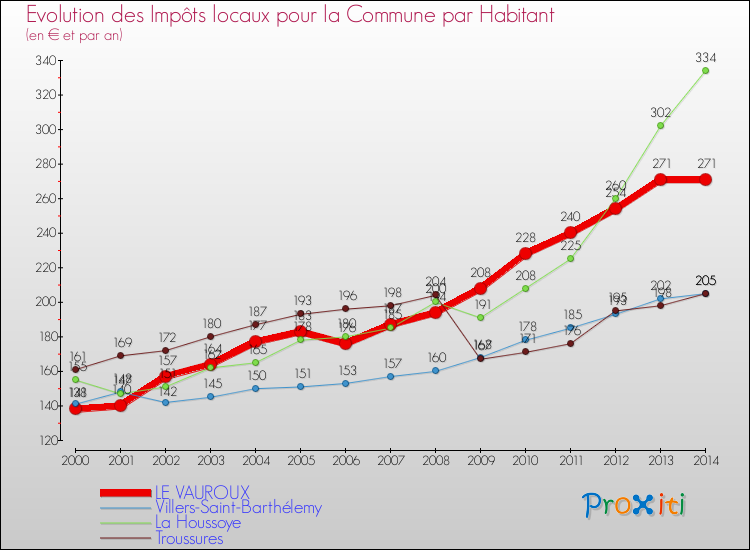 Evolution et montant des impôts locaux par Habitant pour LE VAUROUX et les communes proches de 2000 à 2014 Comparaison des impôts locaux par habitant pour LE VAUROUX et les communes voisines de 2000 à 2014