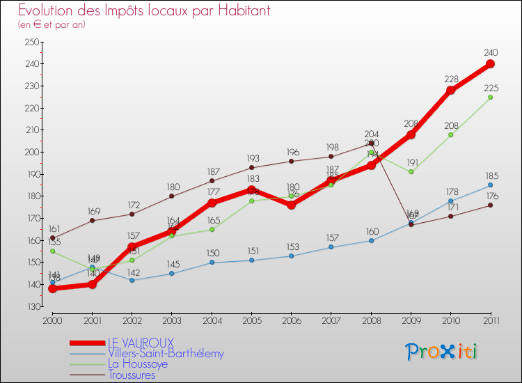 Evolution et montant des impôts locaux par Habitant pour LE VAUROUX et les communes proches Comparaison des impôts locaux par habitant pour LE VAUROUX et les communes voisines