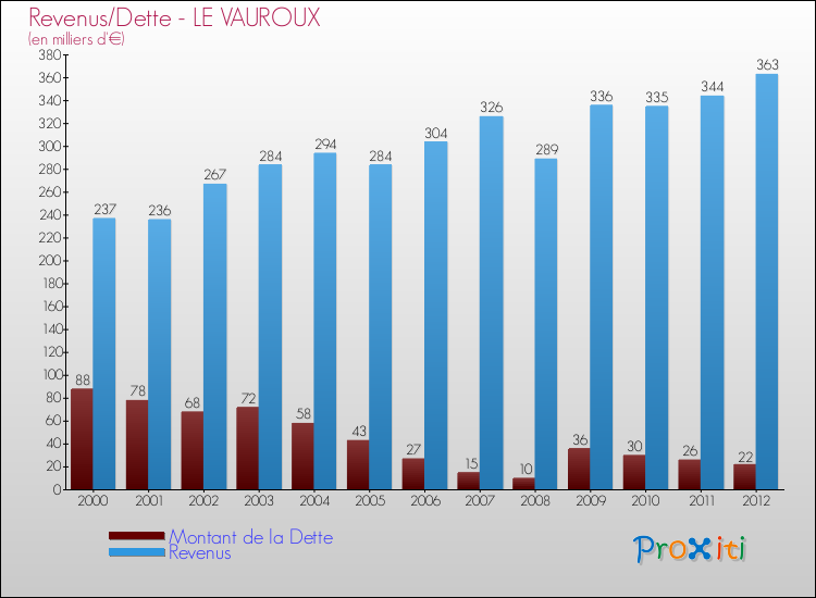 Evolution comparée de la dette et des revenus pour la commune de LE VAUROUX de 2000 à 2012 Comparaison de la dette et des revenus pour LE VAUROUX de 2000 à 2012