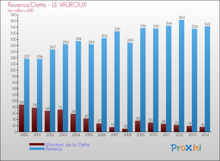 Evolution comparée de la dette et des revenus pour la commune de LE VAUROUX de 2000 à 2014 Comparaison de la dette et des revenus pour LE VAUROUX de 2000 à 2014