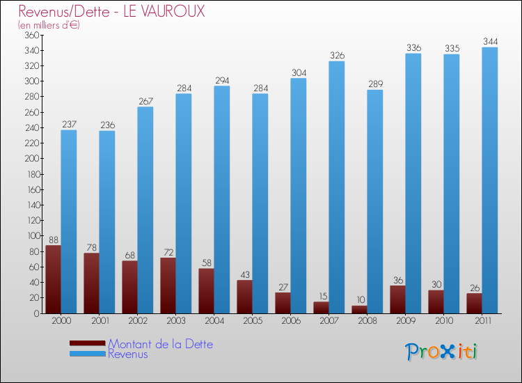Evolution comparée de la dette et des revenus pour la commune de LE VAUROUX de 2000 à 2011 Comparaison de la dette et des revenus pour LE VAUROUX de 2000 à 2011