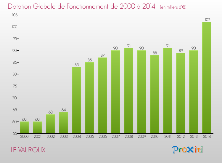 Evolution du montant de la Dotation Globale de Fonctionnement pour la commune de LE VAUROUX de 2000 à 2014 Evolution du montant de la Dotation Globale de Fonctionnement pour LE VAUROUX de 2000 à 2014