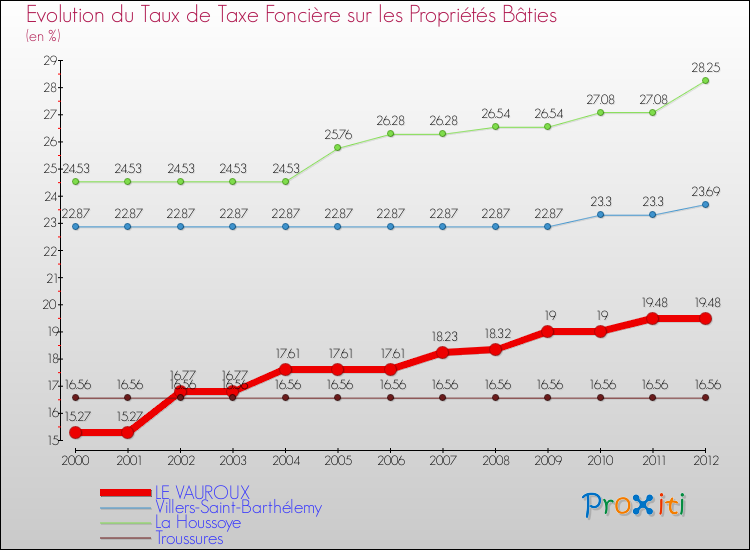 Evolution du taux de la taxe foncière sur le bati pour LE VAUROUX et les communes proches de 2000 à 2012 Comparaison des taux de taxe foncière sur le bati pour LE VAUROUX et les communes voisines de 2000 à 2012