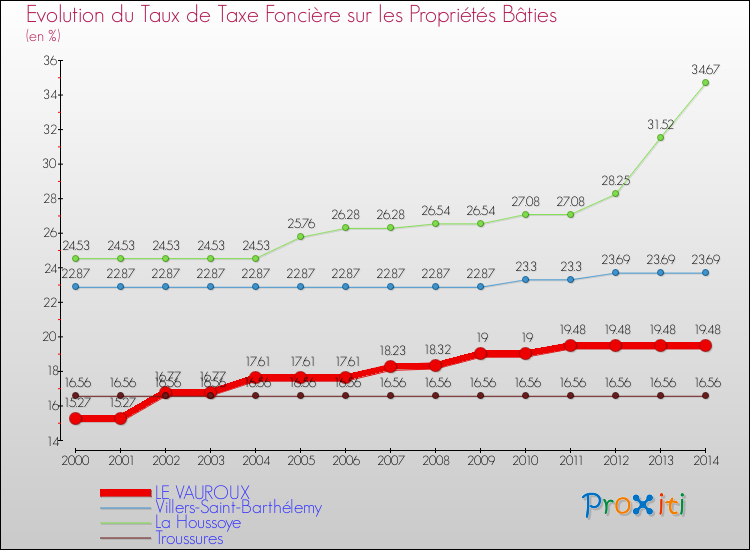 Evolution du taux de la taxe foncière sur le bati pour LE VAUROUX et les communes proches de 2000 à 2014 Comparaison des taux de taxe foncière sur le bati pour LE VAUROUX et les communes voisines de 2000 à 2014