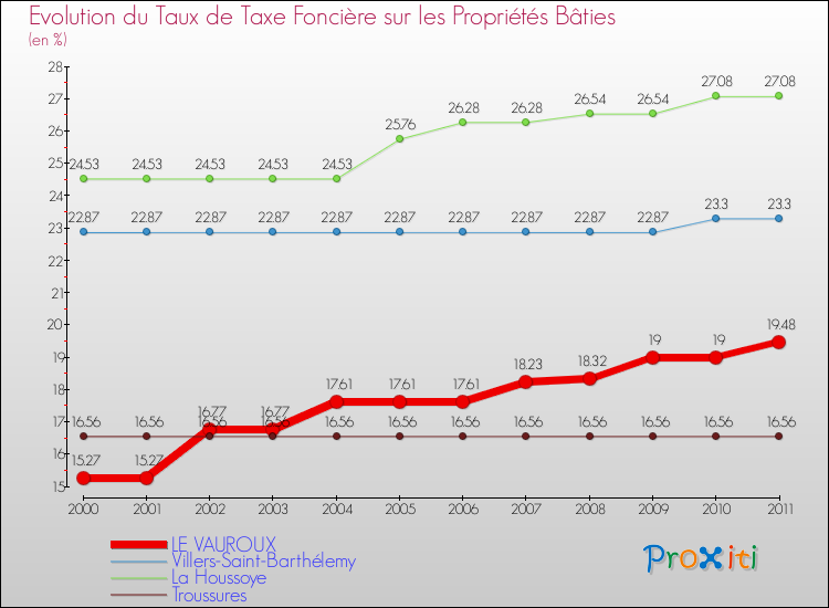 Evolution du taux de la taxe foncière sur le bati pour LE VAUROUX et les communes proches Comparaison des taux de taxe foncière sur le bati pour LE VAUROUX et les communes voisines