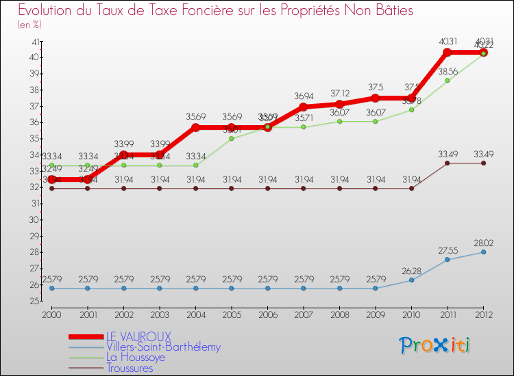 Evolution du taux de la taxe foncière sur les immeubles et terrains non batis pour LE VAUROUX et les communes proches de 2000 à 2012 Comparaison des taux de la taxe foncière sur les immeubles et terrains non batis pour LE VAUROUX et les communes voisines de 2000 à 2012