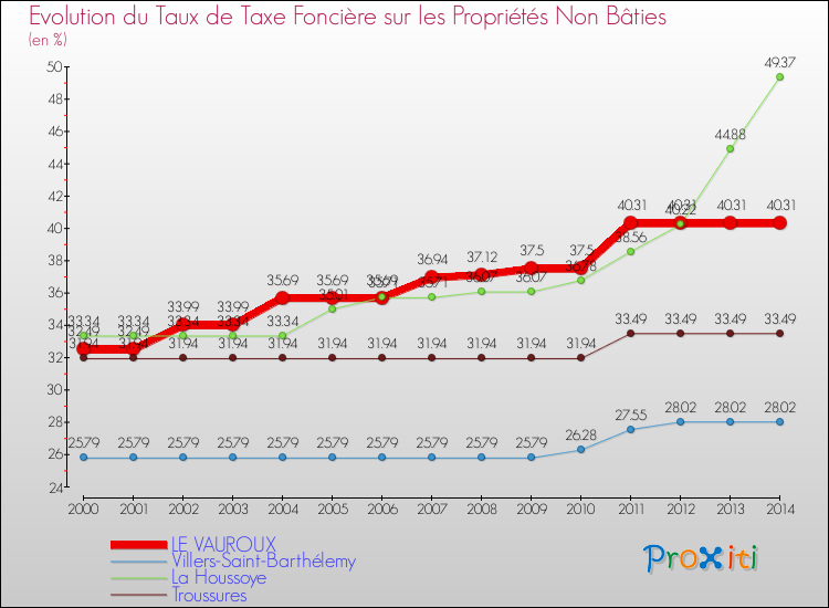 Evolution du taux de la taxe foncière sur les immeubles et terrains non batis pour LE VAUROUX et les communes proches de 2000 à 2014 Comparaison des taux de la taxe foncière sur les immeubles et terrains non batis pour LE VAUROUX et les communes voisines de 2000 à 2014