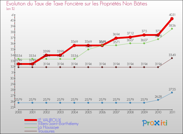 Evolution du taux de la taxe foncière sur les immeubles et terrains non batis pour LE VAUROUX et les communes proches Comparaison des taux de la taxe foncière sur les immeubles et terrains non batis pour LE VAUROUX et les communes voisines