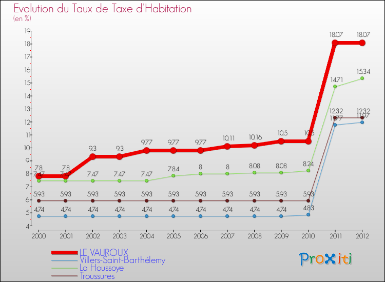 Evolution du taux de la taxe d'habitation pour LE VAUROUX et les communes proches Comparaison des taux de la taxe d'habitation pour LE VAUROUX et les communes voisines
