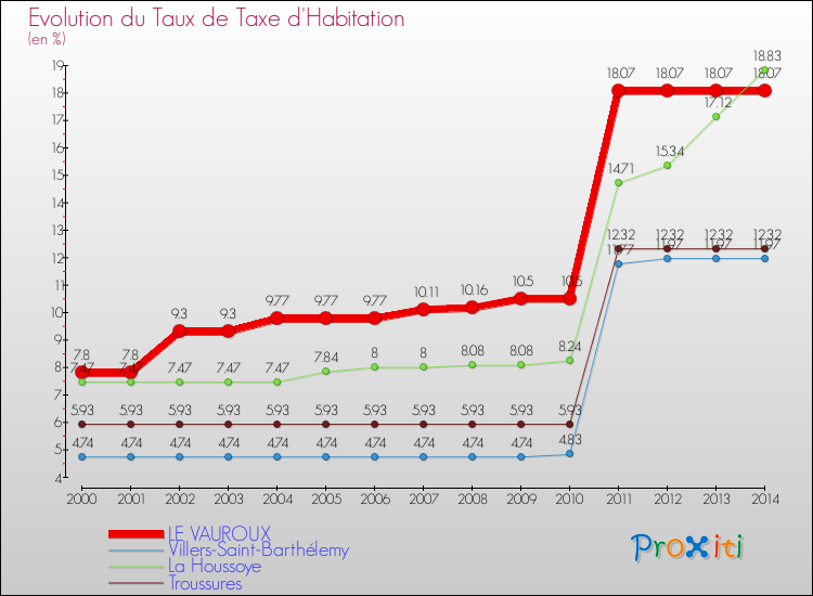 Evolution du taux de la taxe d'habitation pour LE VAUROUX et les communes proches de 2000 à 2014 Comparaison des taux de la taxe d'habitation pour LE VAUROUX et les communes voisines de 2000 à 2014