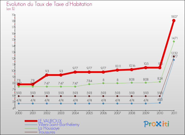 Evolution du taux de la taxe d'habitation pour LE VAUROUX et les communes proches Comparaison des taux de la taxe d'habitation pour LE VAUROUX et les communes voisines