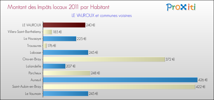 Montant des impôts locaux par Habitant pour LE VAUROUX et les communes proches Comparaison des impôts locaux par habitant pour LE VAUROUX et les communes voisines