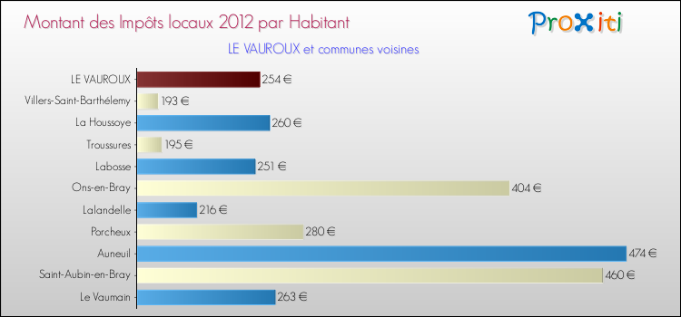Montant des impôts locaux par Habitant pour LE VAUROUX et les communes proches Comparaison des impôts locaux par habitant pour LE VAUROUX et les communes voisines