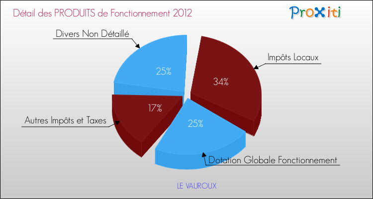 Décomposition du Budget de Fonctionnement 2012 de la commune de LE VAUROUX Budget de Fonctionnement 2012 pour la commune de LE VAUROUX