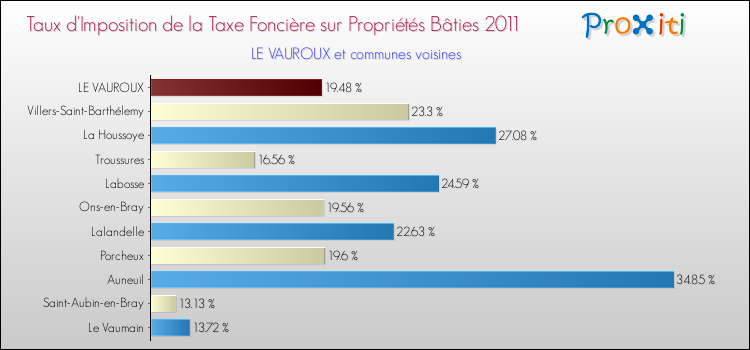 Taux d'imposition de la taxe foncière sur le bati 2011 pour LE VAUROUX et les communes proches Comparaison des taux d'imposition de la taxe foncière sur le bati 2011 pour LE VAUROUX et les communes voisines