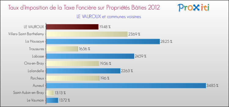 Taux d'imposition de la taxe foncière sur le bati 2012 pour LE VAUROUX et les communes proches Comparaison des taux d'imposition de la taxe foncière sur le bati 2012 pour LE VAUROUX et les communes voisines