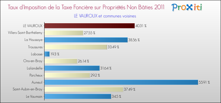 Taux d'imposition de la taxe foncière sur les immeubles et terrains non batis 2011 pour LE VAUROUX et les communes proches Comparaison des taux d'imposition de la taxe foncière sur les immeubles et terrains non batis 2011 pour LE VAUROUX et les communes voisines
