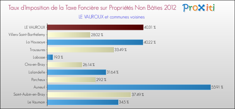 Taux d'imposition de la taxe foncière sur les immeubles et terrains non batis 2012 pour LE VAUROUX et les communes proches Comparaison des taux d'imposition de la taxe foncière sur les immeubles et terrains non batis 2012 pour LE VAUROUX et les communes voisines